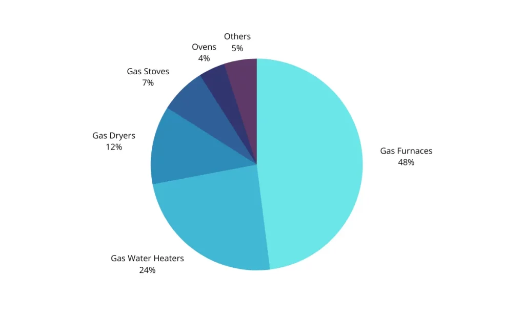 What Uses Gas in an Apartment, Distribution of Natural Gas Usage in United States Residential Buildings by Appliance 