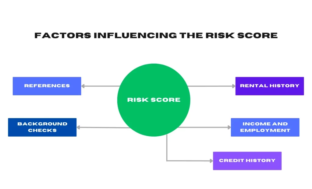 What Does Risk Score In Conditional Range Mean For Apartment, Factors Influencing the Risk Score