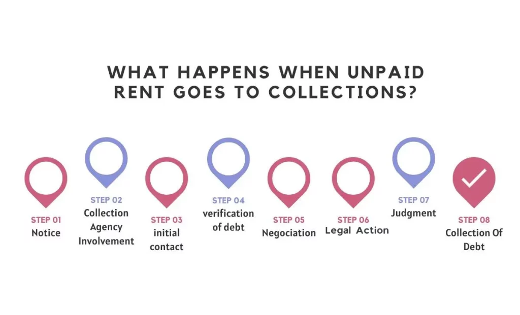 Steps That Occur Before and After Unpaid Rent Goes to Collections, What Happens When Unpaid Rent Goes to Collections